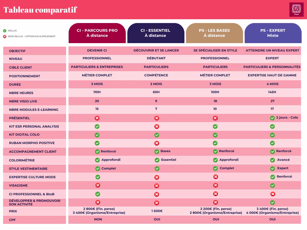 Tableau comparatif formations